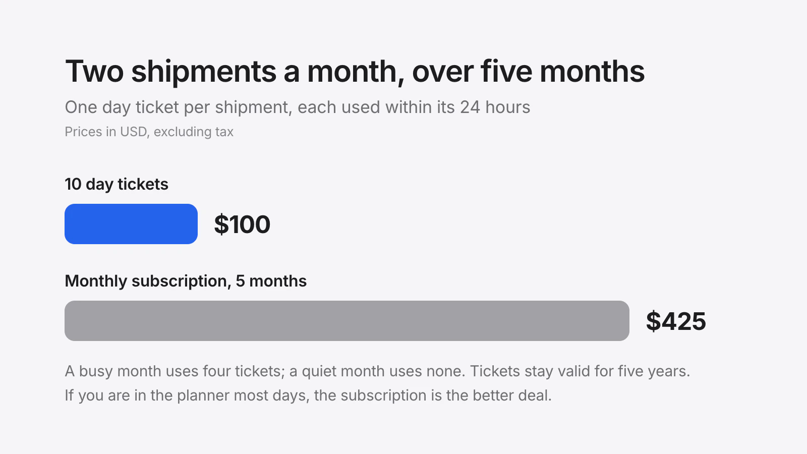 Grafik: sepuluh tiket harian seharga US$100 dibandingkan lima bulan langganan bulanan seharga US$425, untuk tim yang menyiapkan penawaran dua pengiriman per bulan